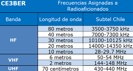Plan Bandas Radioaficionados