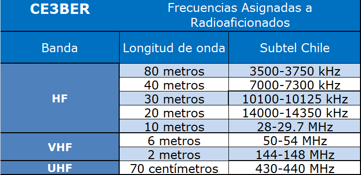 Resumen plan de bandas radioaficionados chile